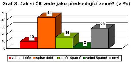 Graf vystihuje dvru ech, e si R v ele EU vede dobe.