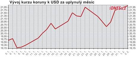 Kurz koruny k dolaru