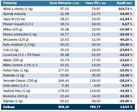 Pehled cen v Nmecku a v esku.