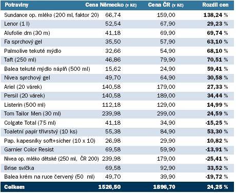 Pehled cen v Nmecku a v esku.