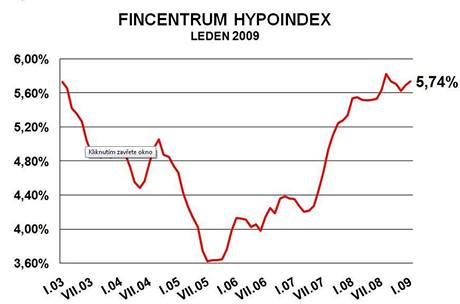 Hypoindex leden 2009