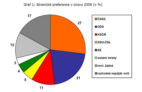 Stranick preference v noru 2009