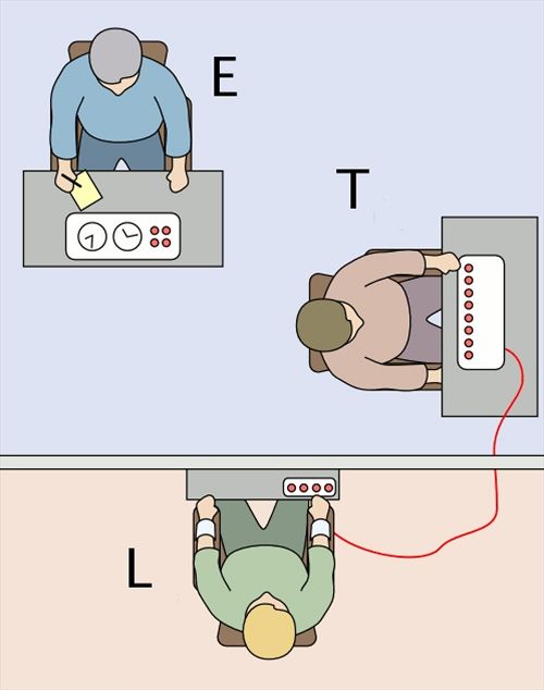 Schéma klasického Milgramova experimentu