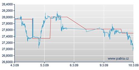 Graf - CZK/EUR - 10.3. 2009.