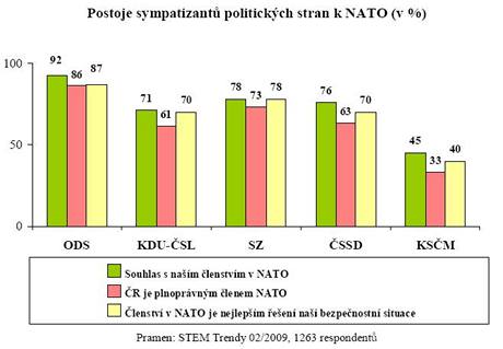 Przkum STEM o NATO