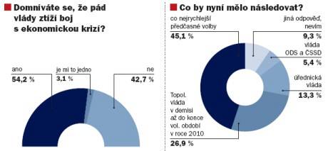 Przkum pro MF DNES po pdu vldy