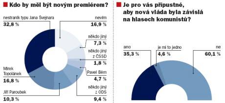 Przkum pro MF DNES po pdu vldy