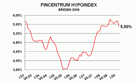 graf hypoindex bezen 2009