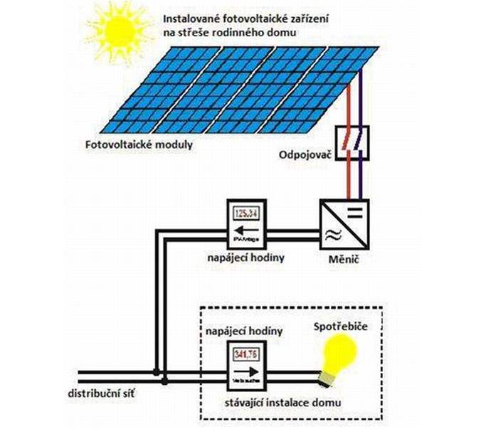 Zapojení elektrárny do sít