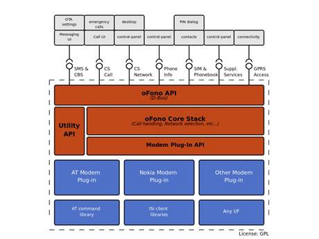 Open Source projekt oFono