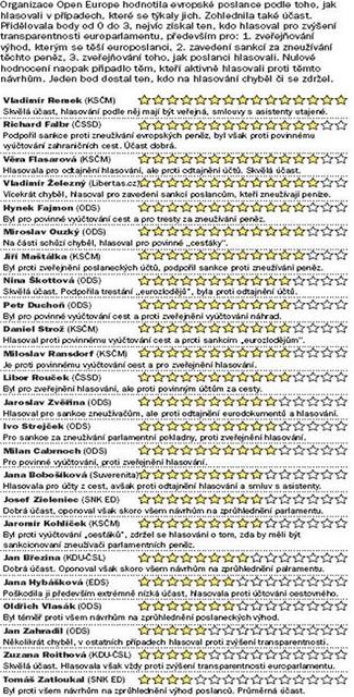 Hodnocen eskch europoslanc podle jejich vstcnmu pstupu k transparentnosti.
