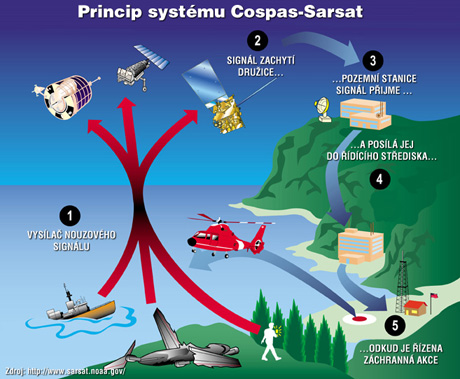 Princip systmu Cospas-Sarsat