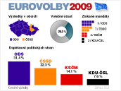 Kone�né výsledky evropských voleb 2009