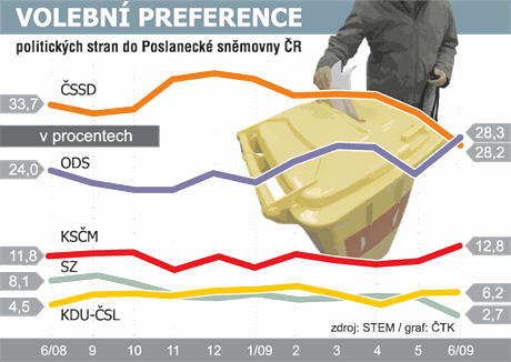 Ob nejvtí strany by nyní podle STEM získaly stejn kesel v parlamentu.