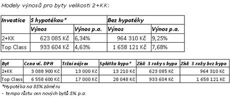 Modely vnos pro byty velikosti 2+kk