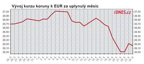 Graf koruna/euro