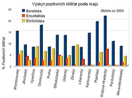 Graf výskytu klíšťat nakažených boreliózou, encefalitidou a ehrlichiózou v jednotlivých krajích podle výsledků více než dvou tisíc analýz provedených týmem doktorky Burýškové od roku 2006 do června 2009.