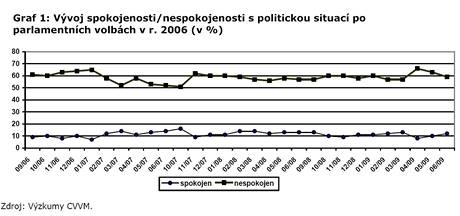 Vvoj spokojenosti/nespokojenosti s politickou situac.