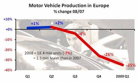 Graf poklesu vroby aut v EU. (1Q 2009)