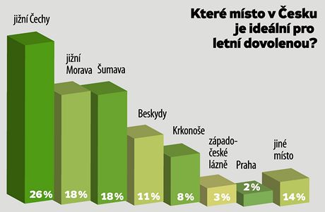 Průzkum agentury Median pro MF DNES - nejvíc lidí lákají k dovolené jižní Čechy