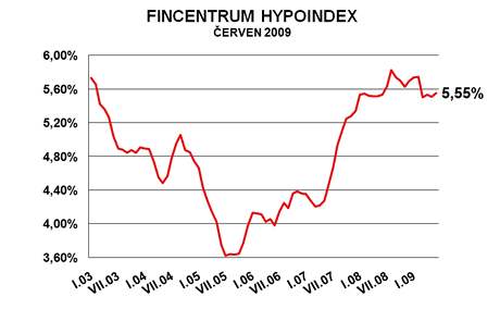 graf hypoindex erven 2009