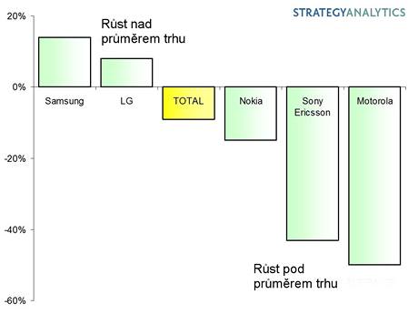 Vsledky vrobc mobilnch telefon