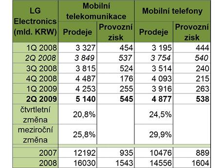 Vsledky vrobc mobilnch telefon