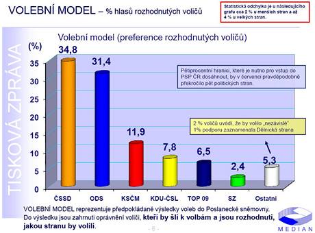 Volebn model.