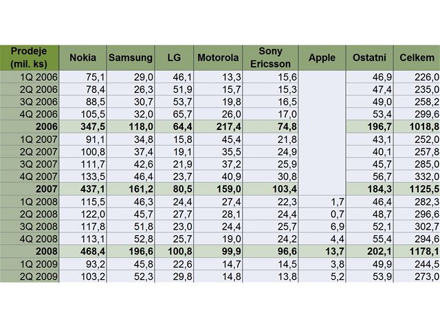 Výsledky výrobc mobilních telefon