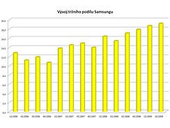 Vsledky vrobc mobilnch telefon