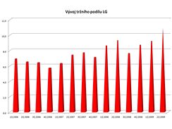 Vsledky vrobc mobilnch telefon