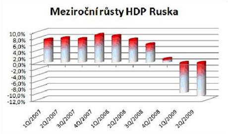 Vvoj HDP Ruska