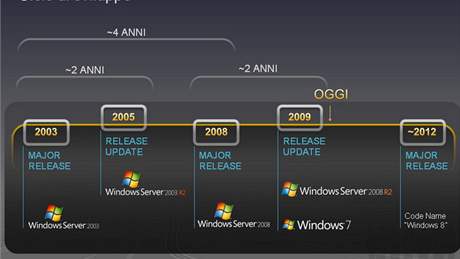 Roadmapa serverových systém ukazuje vydání Windows 8