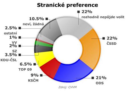 Volby by vyhrla SSD tsn ped ODS. Hodn lid ale volit nechce.