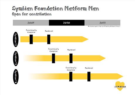 Plán uvádní nových verzí Symbianu