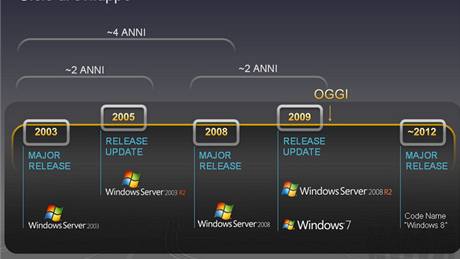 Roadmapa serverových systém ukazuje vydání Windows 8