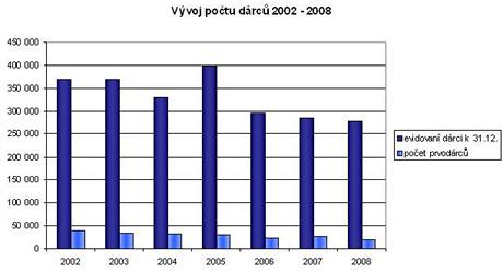 Vývoj počtu dárců v ČR