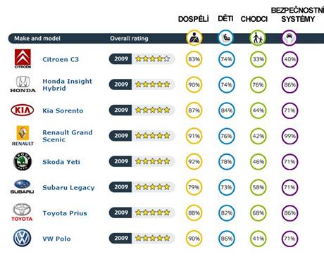 Crashtesty EuroNCAP