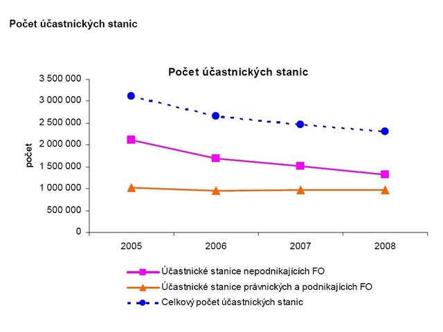 Rok 2008 v Telekomunikacích