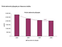 Rok 2008 v Telekomunikacch