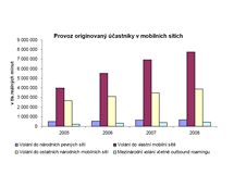 Rok 2008 v Telekomunikacch