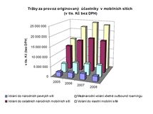 Rok 2008 v Telekomunikacch