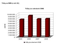 Rok 2008 v Telekomunikacch