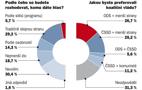 Podle eho se budete rozhodovat, komu dte hlas? Jakou byste preferovali koalin vldu?