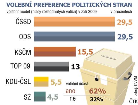 Volebn preference politickch stran v z 2009.