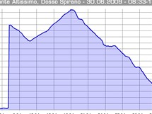 Lago di Garda. Cyklovlet na Altissimo - profil trasy