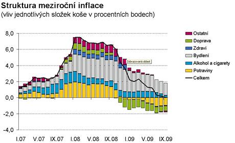 Struktura inflace.