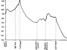 Cyklohřebenovka přes Krušné hory - profil druhé části trasy