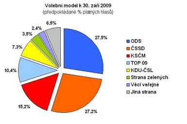 Volební model k 30. září 2009