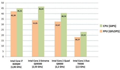 Porovnání výkonů procesorů; vyšší čísla znamenají vyšší výkon